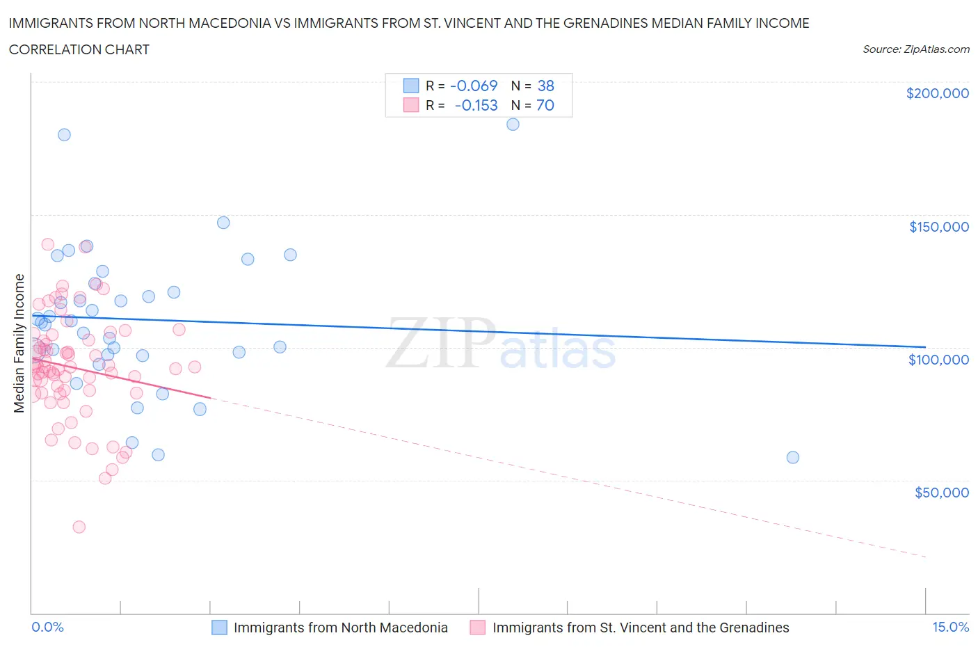 Immigrants from North Macedonia vs Immigrants from St. Vincent and the Grenadines Median Family Income