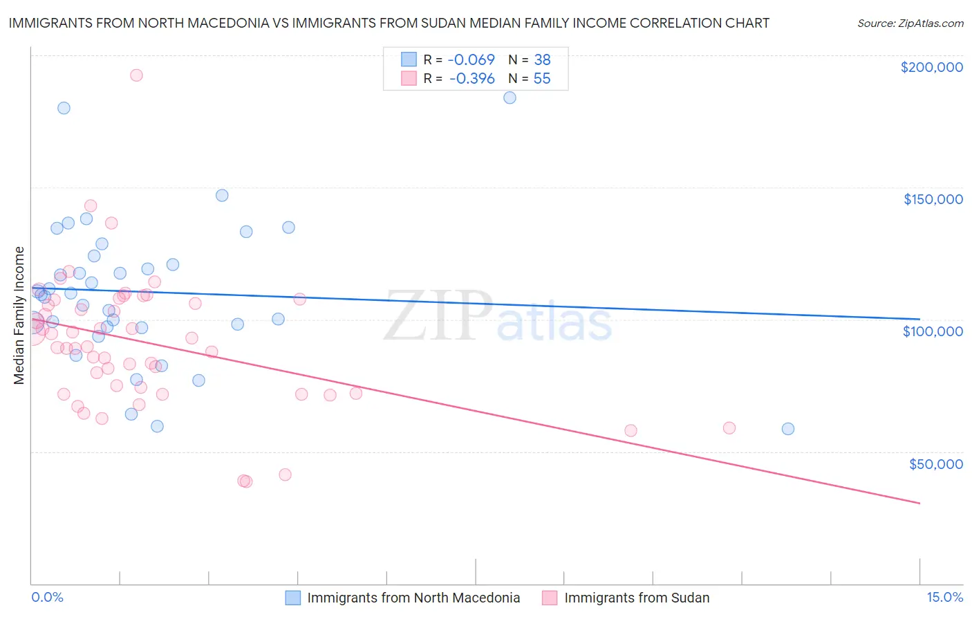 Immigrants from North Macedonia vs Immigrants from Sudan Median Family Income