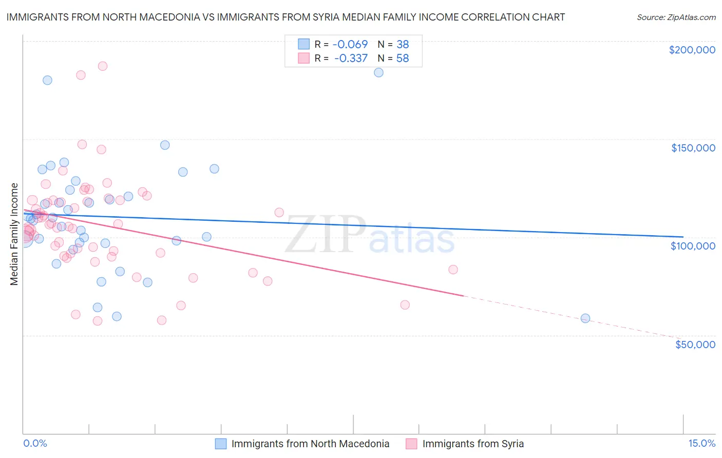 Immigrants from North Macedonia vs Immigrants from Syria Median Family Income