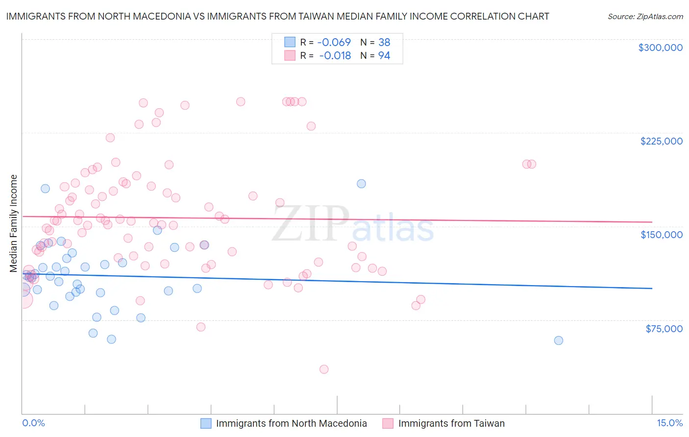 Immigrants from North Macedonia vs Immigrants from Taiwan Median Family Income