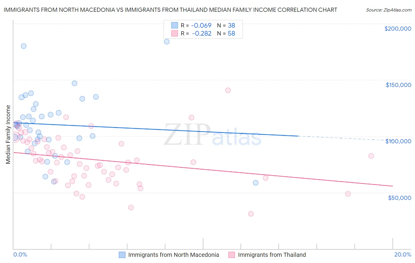 Immigrants from North Macedonia vs Immigrants from Thailand Median Family Income