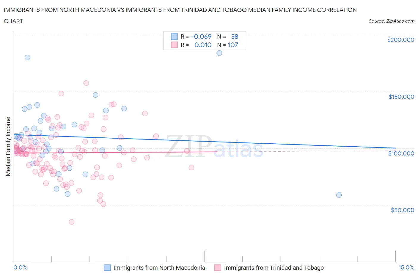Immigrants from North Macedonia vs Immigrants from Trinidad and Tobago Median Family Income