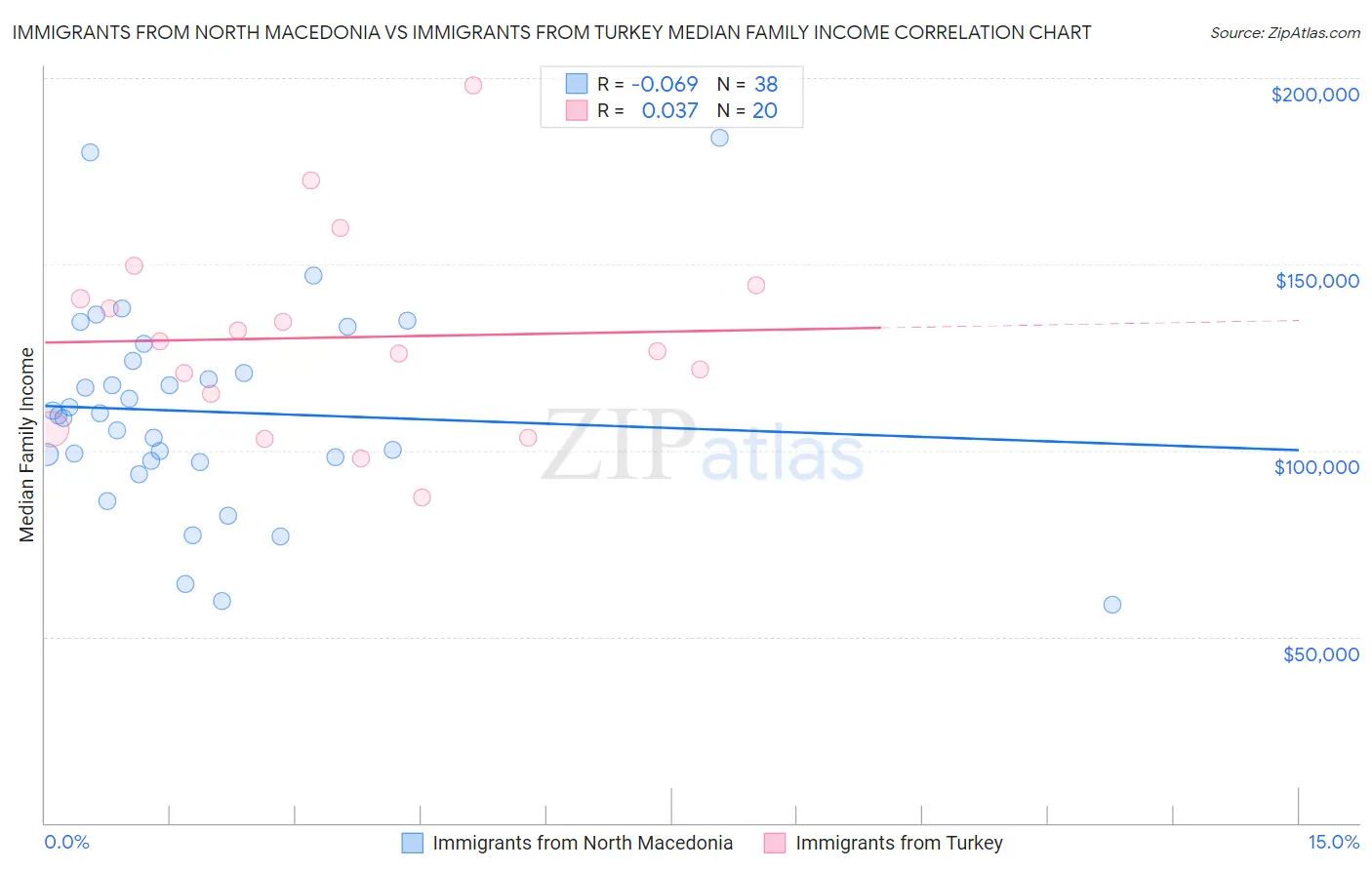 Immigrants from North Macedonia vs Immigrants from Turkey Median Family Income