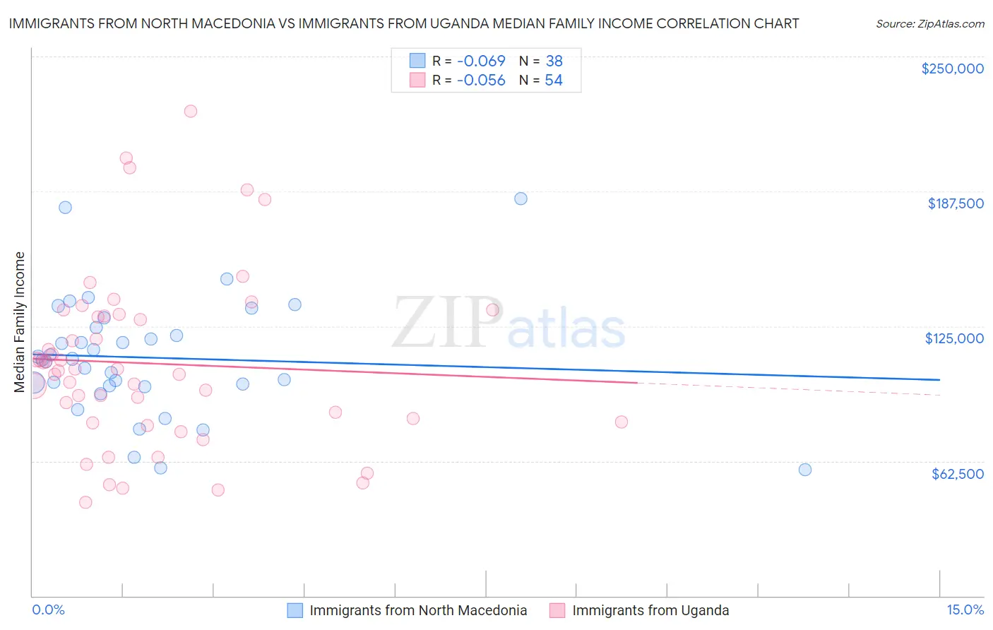 Immigrants from North Macedonia vs Immigrants from Uganda Median Family Income