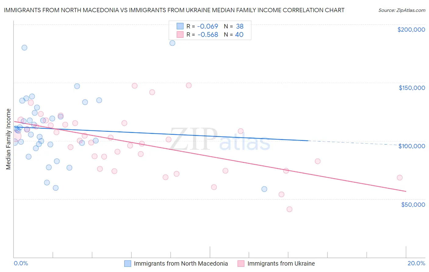 Immigrants from North Macedonia vs Immigrants from Ukraine Median Family Income