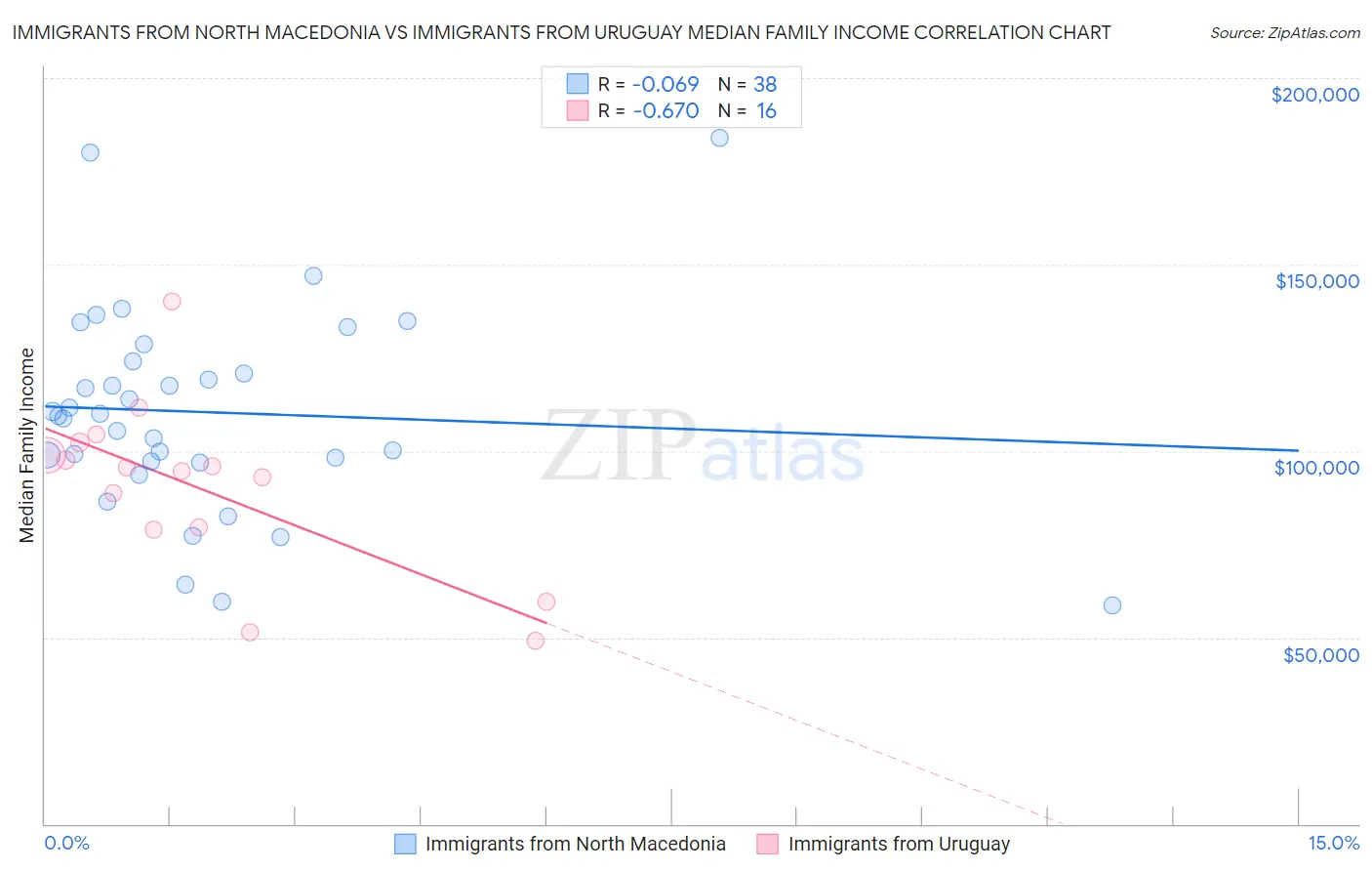 Immigrants from North Macedonia vs Immigrants from Uruguay Median Family Income