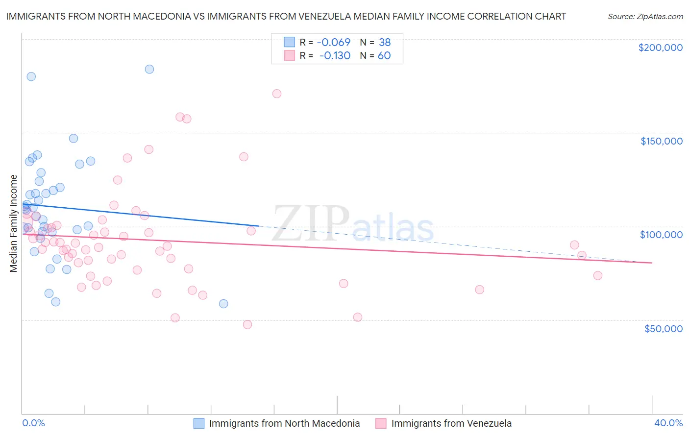 Immigrants from North Macedonia vs Immigrants from Venezuela Median Family Income