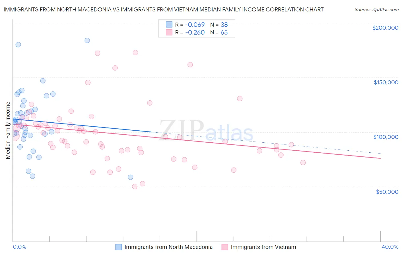 Immigrants from North Macedonia vs Immigrants from Vietnam Median Family Income