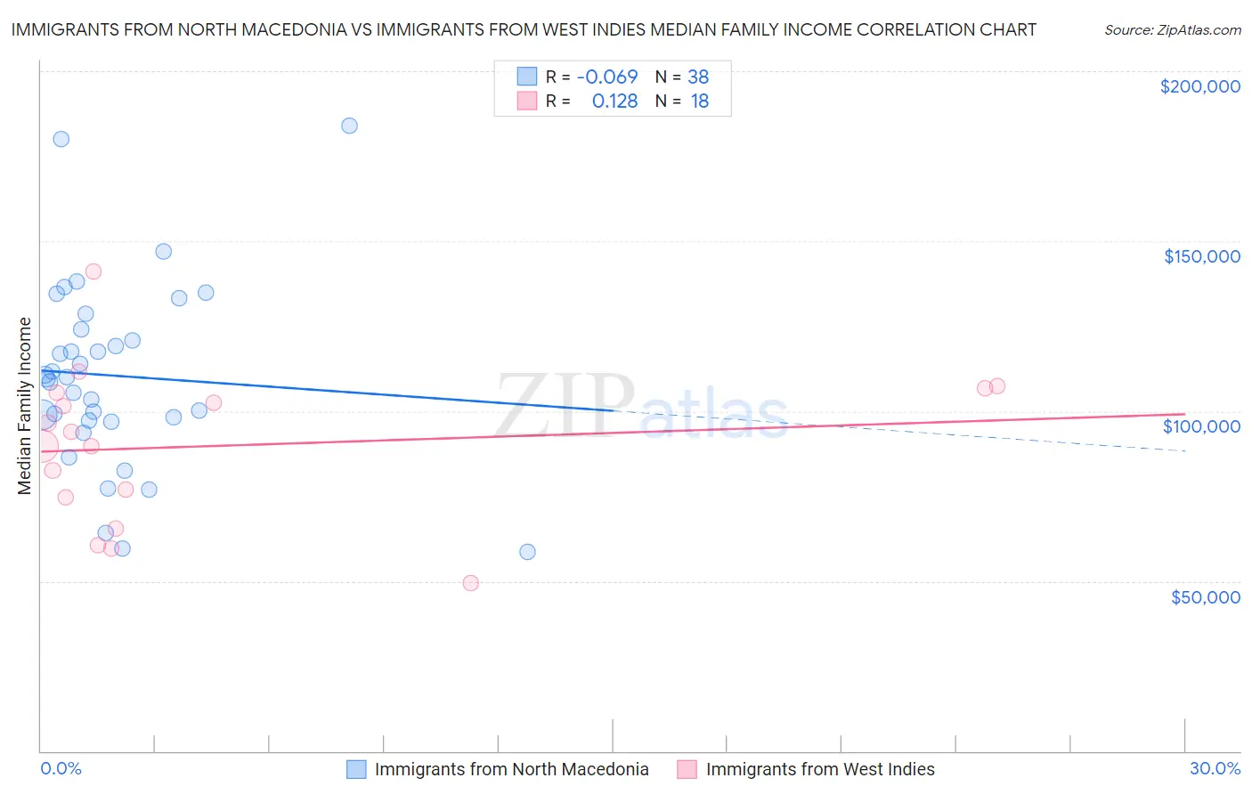 Immigrants from North Macedonia vs Immigrants from West Indies Median Family Income