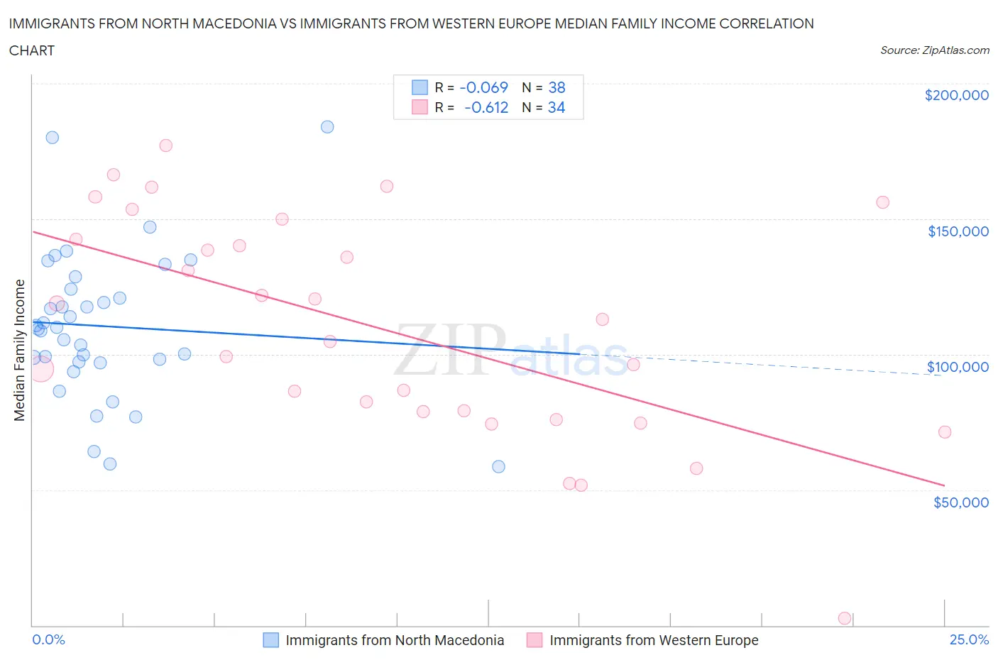 Immigrants from North Macedonia vs Immigrants from Western Europe Median Family Income