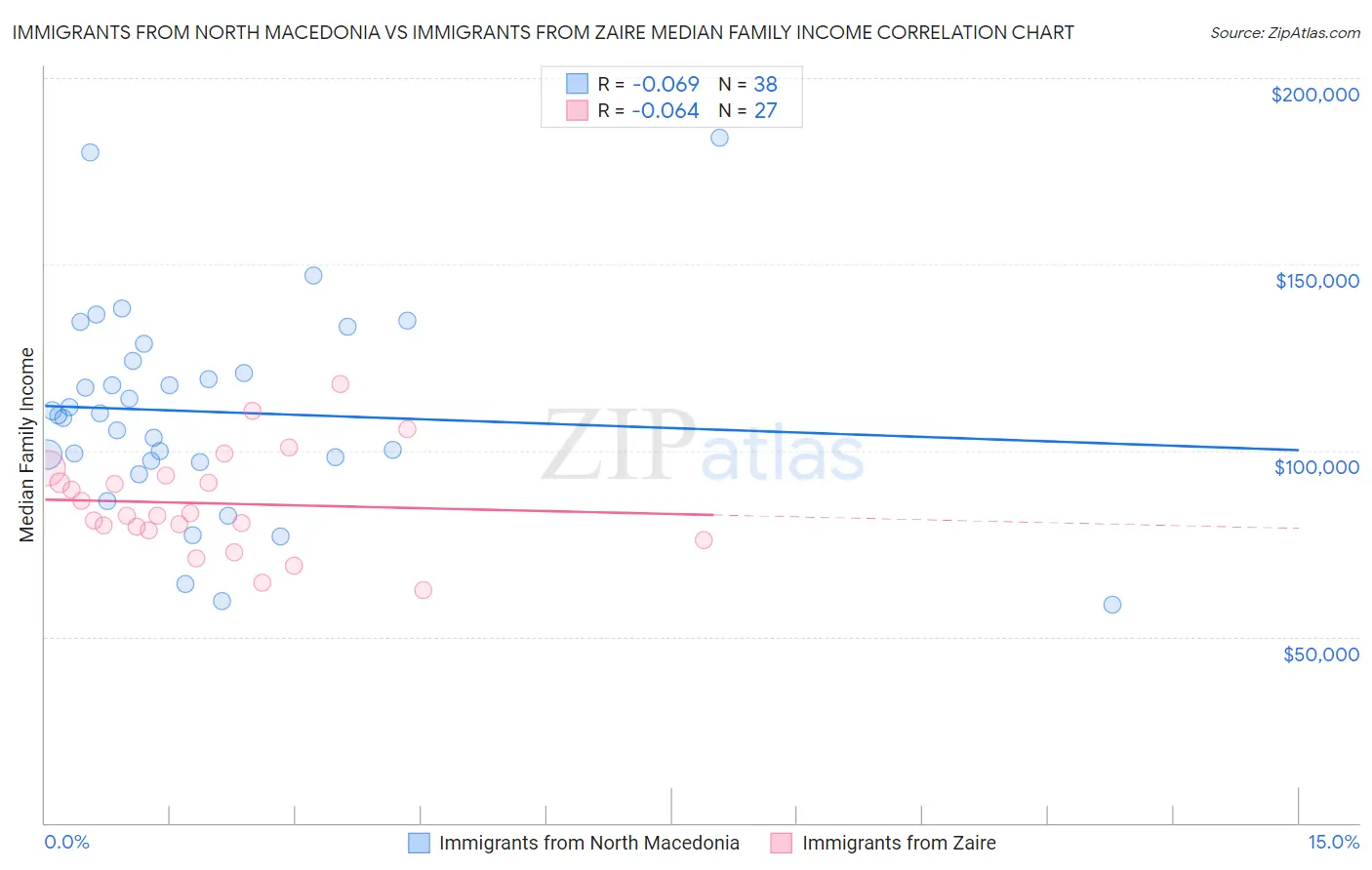 Immigrants from North Macedonia vs Immigrants from Zaire Median Family Income