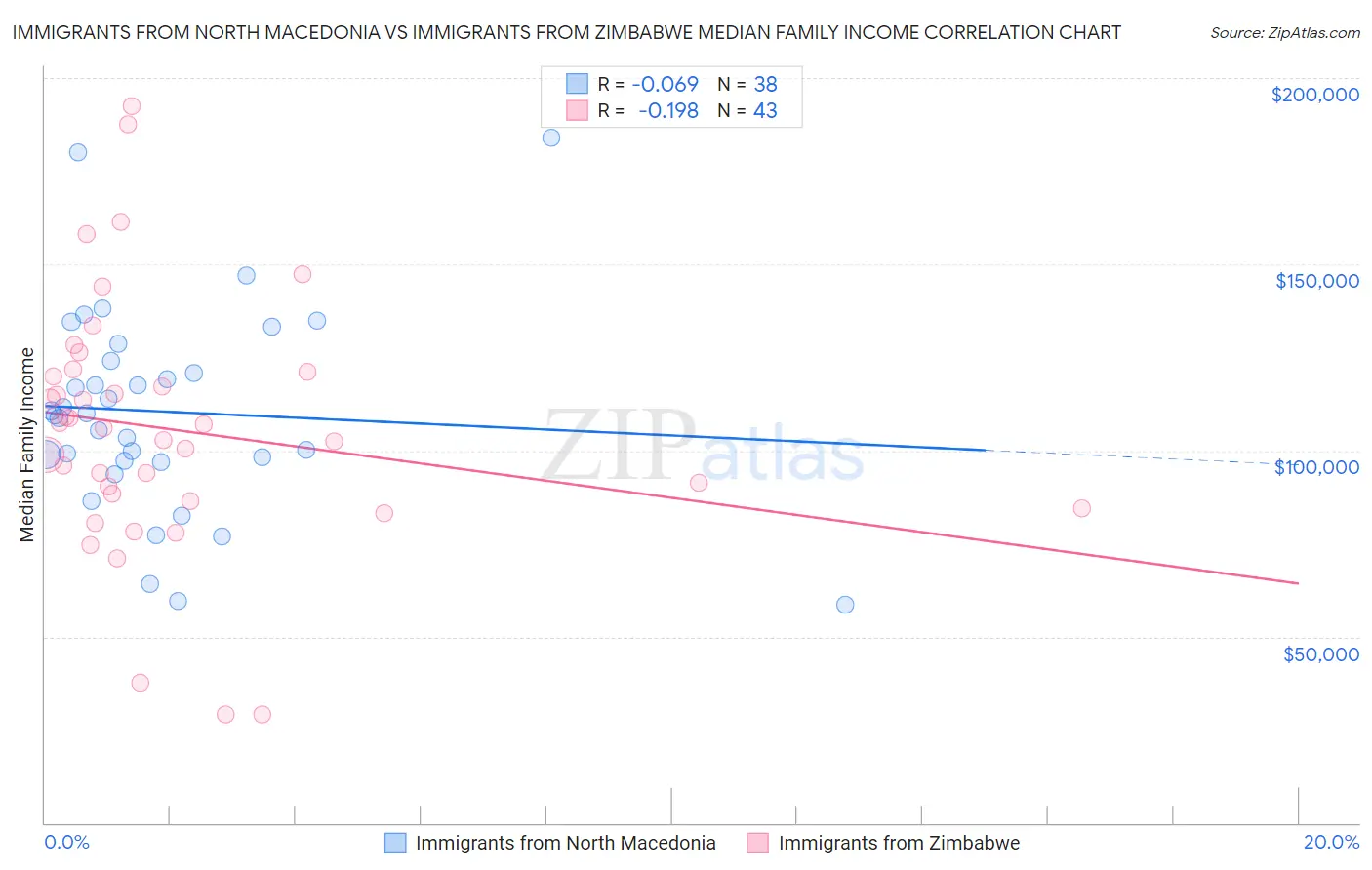 Immigrants from North Macedonia vs Immigrants from Zimbabwe Median Family Income