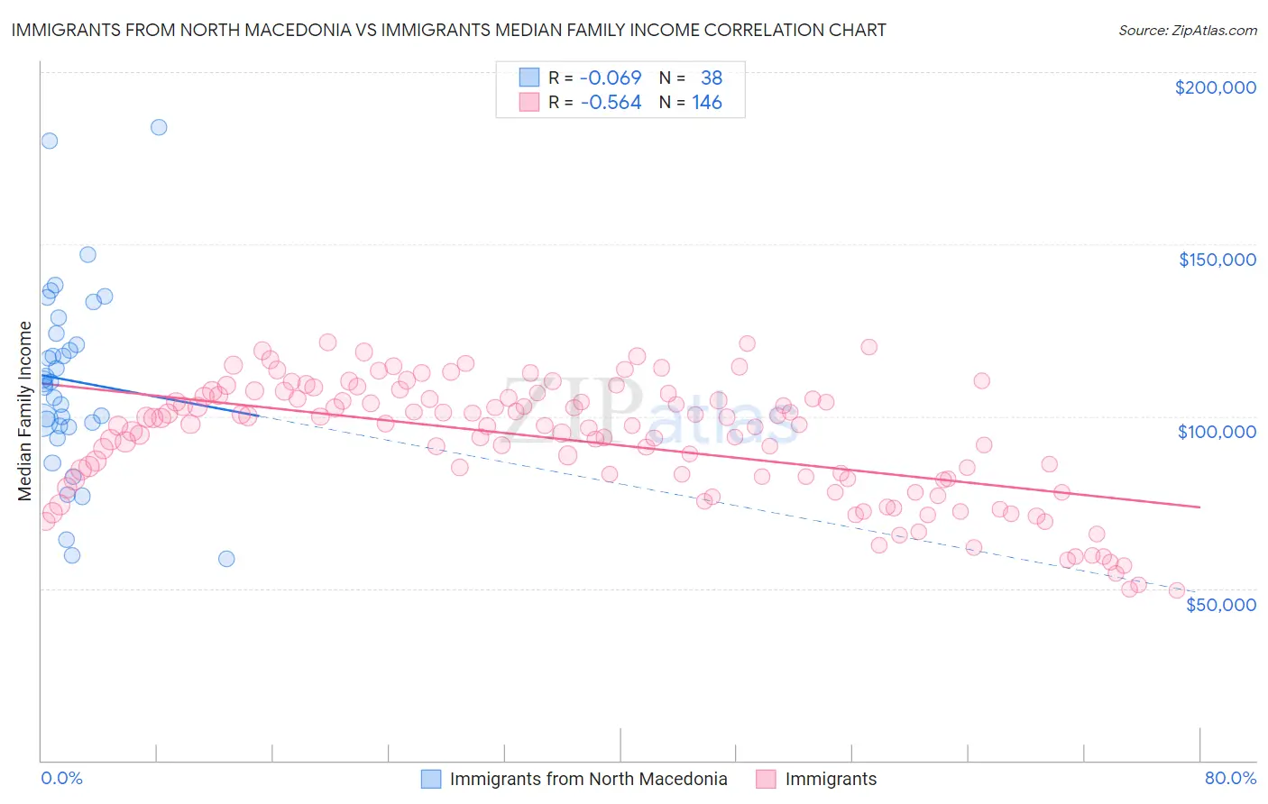 Immigrants from North Macedonia vs Immigrants Median Family Income