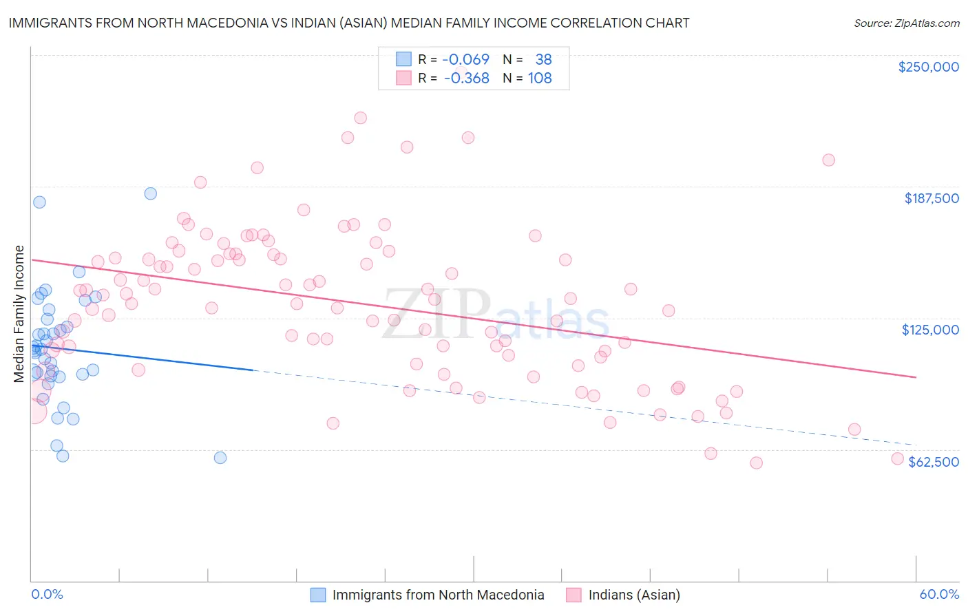 Immigrants from North Macedonia vs Indian (Asian) Median Family Income