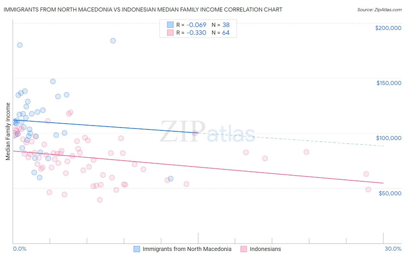 Immigrants from North Macedonia vs Indonesian Median Family Income