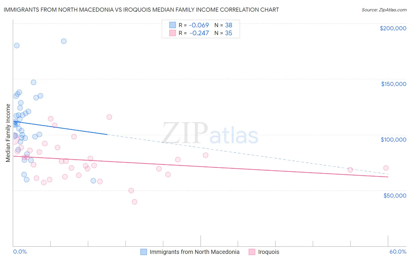 Immigrants from North Macedonia vs Iroquois Median Family Income