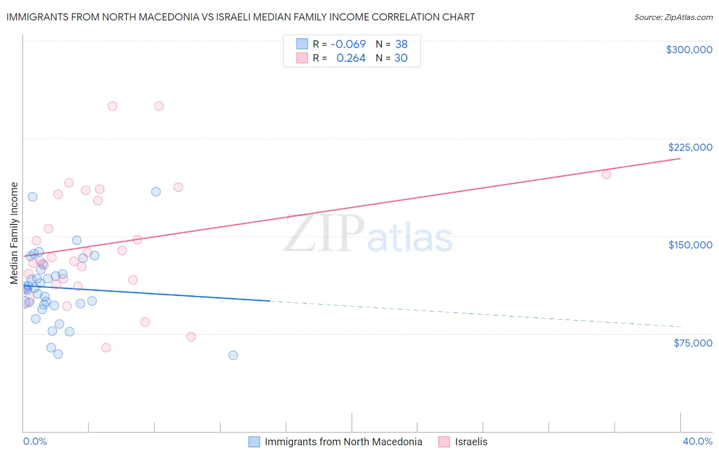 Immigrants from North Macedonia vs Israeli Median Family Income