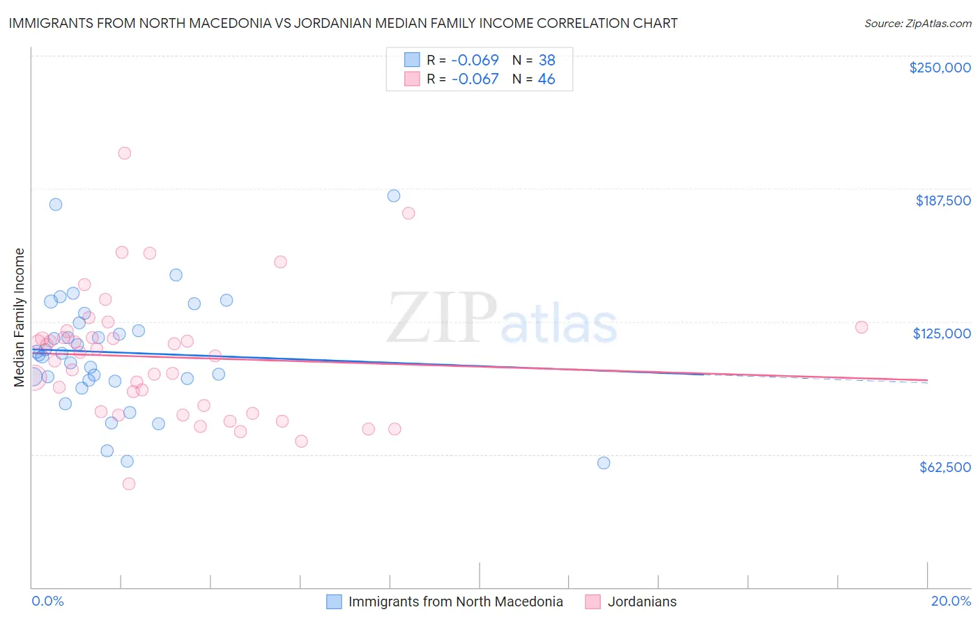 Immigrants from North Macedonia vs Jordanian Median Family Income