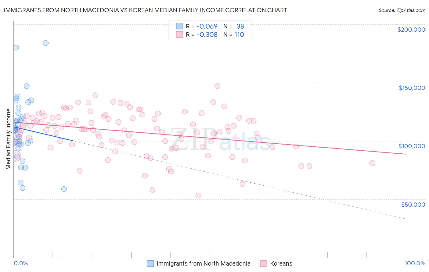 Immigrants from North Macedonia vs Korean Median Family Income
