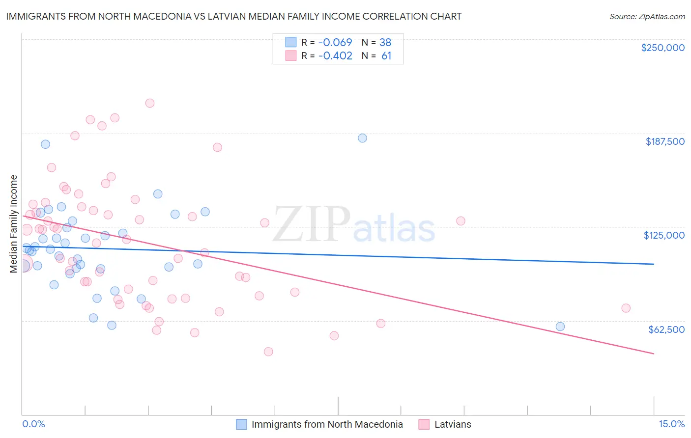 Immigrants from North Macedonia vs Latvian Median Family Income