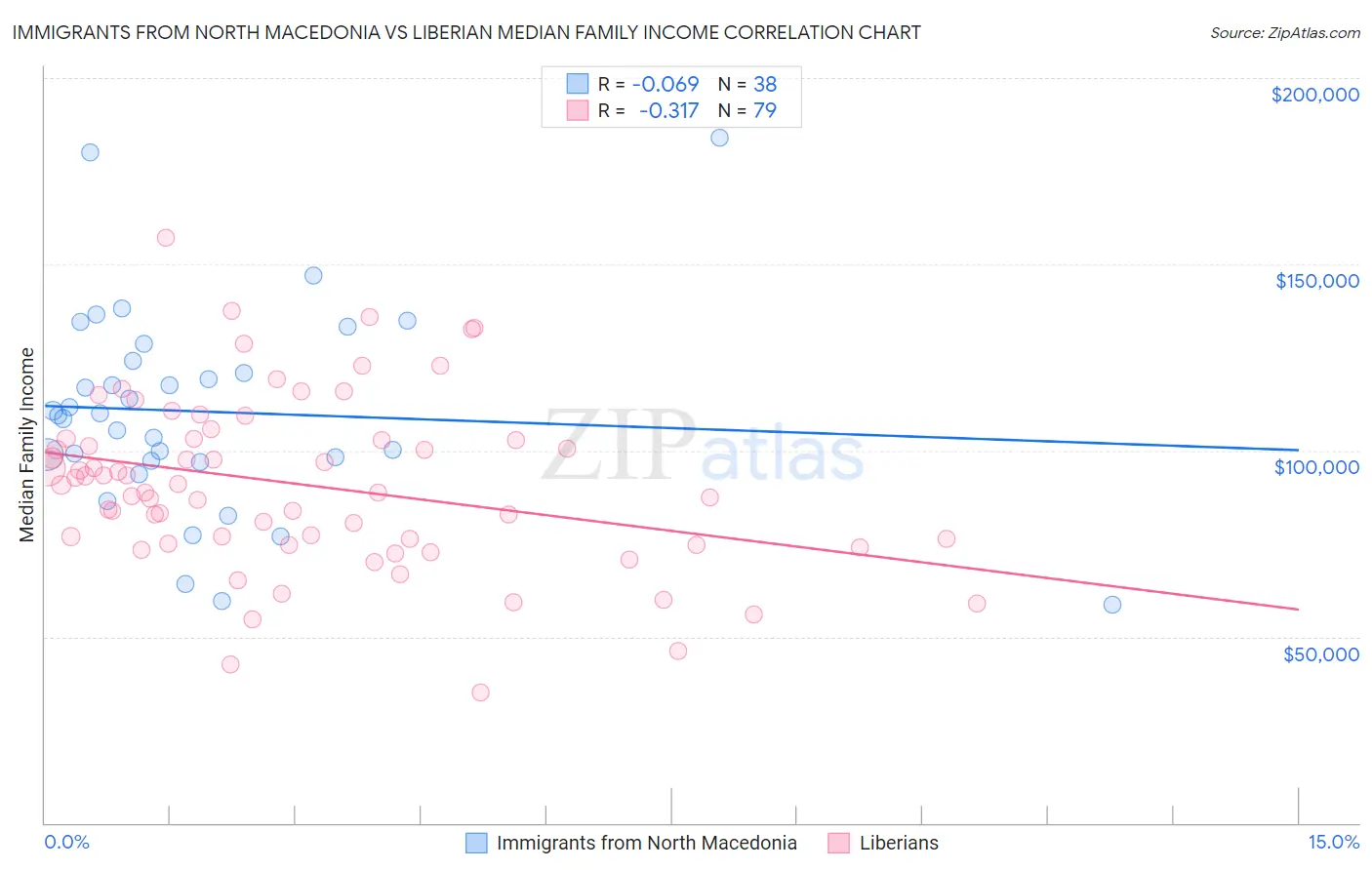 Immigrants from North Macedonia vs Liberian Median Family Income