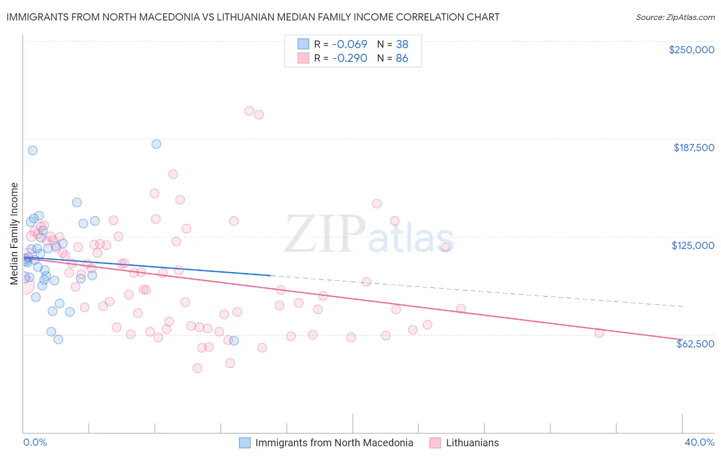 Immigrants from North Macedonia vs Lithuanian Median Family Income