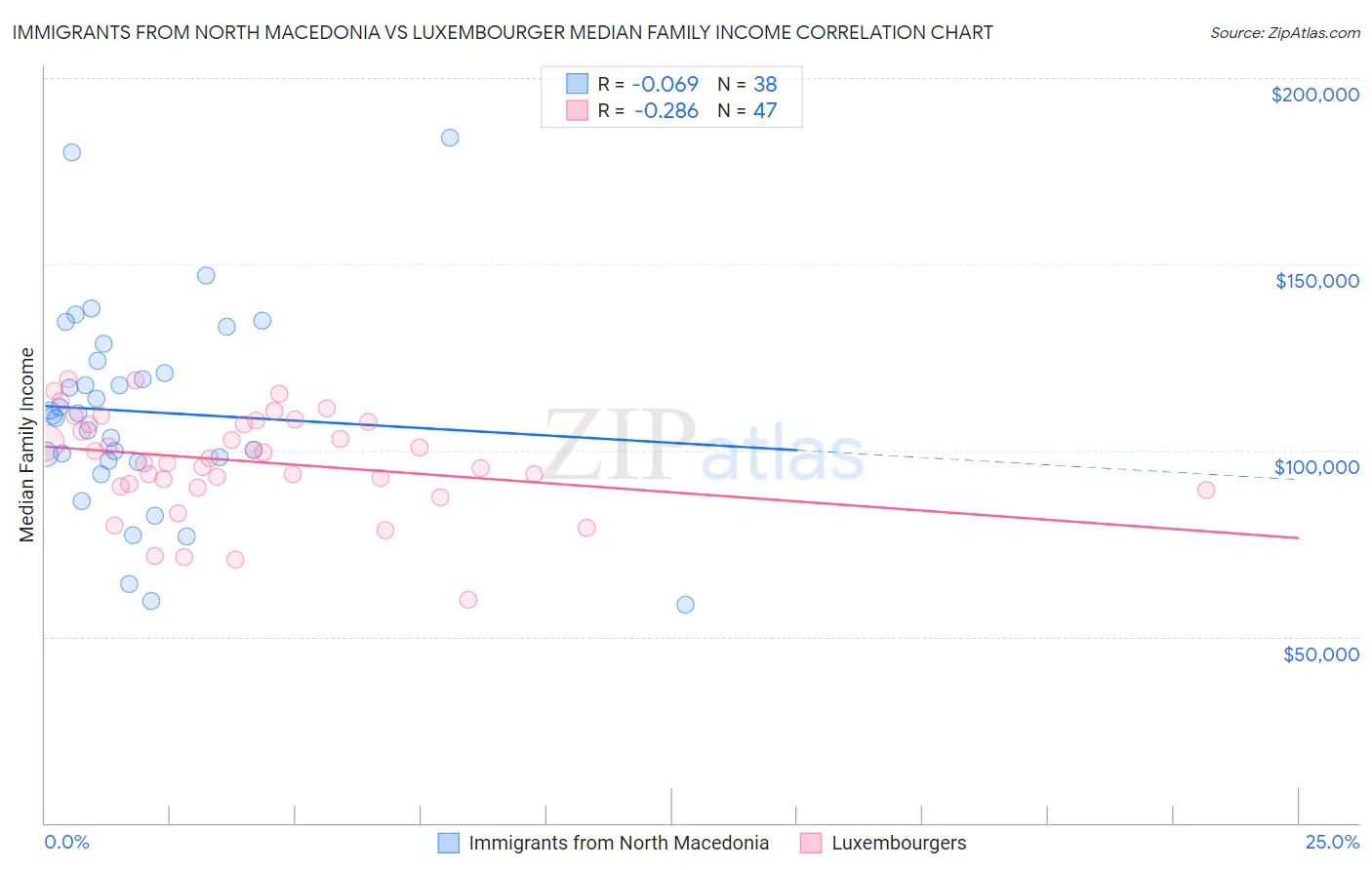Immigrants from North Macedonia vs Luxembourger Median Family Income