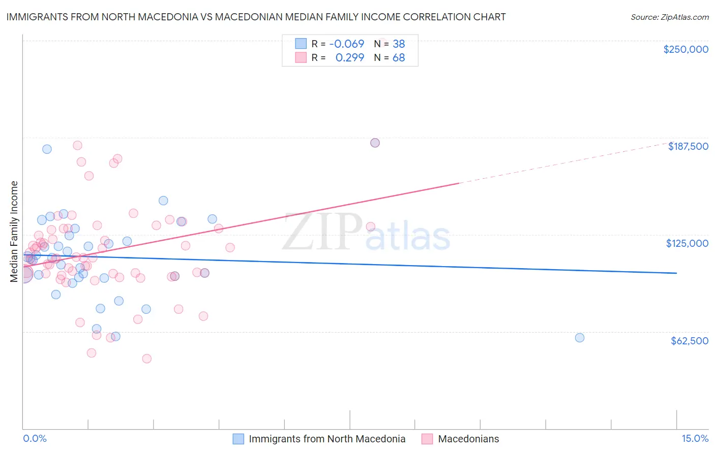 Immigrants from North Macedonia vs Macedonian Median Family Income