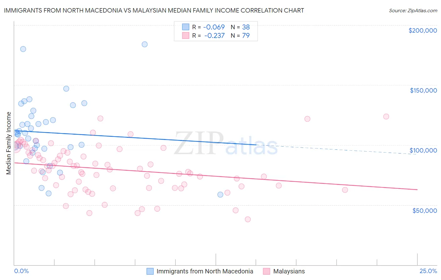 Immigrants from North Macedonia vs Malaysian Median Family Income