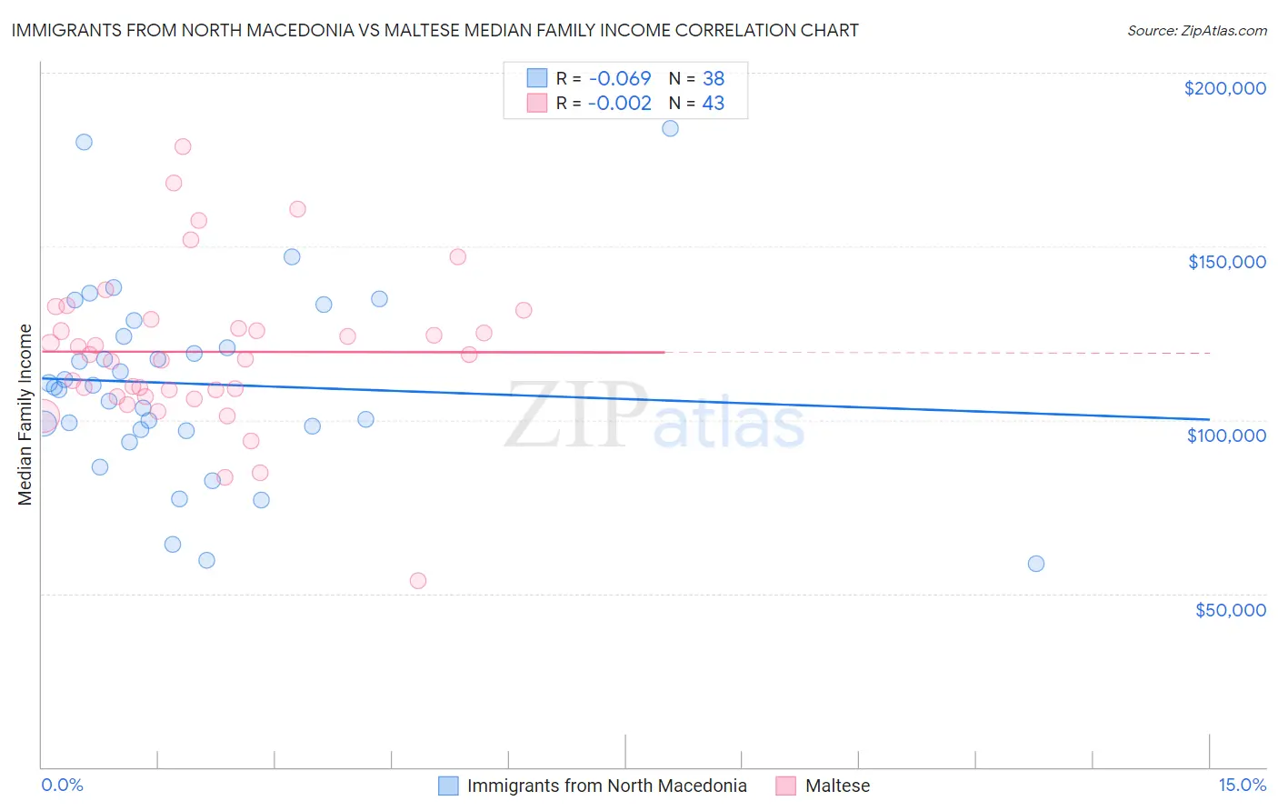 Immigrants from North Macedonia vs Maltese Median Family Income