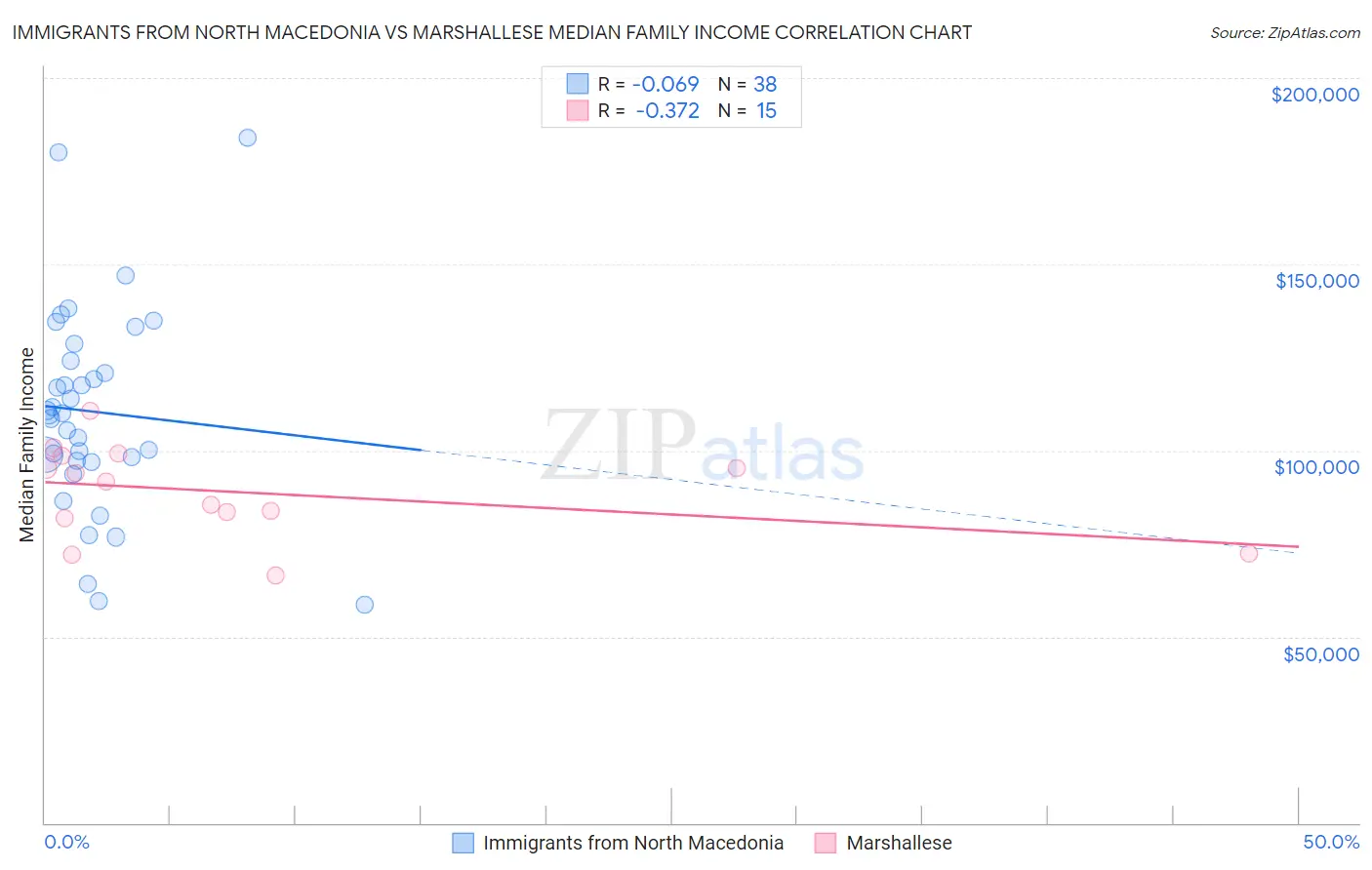 Immigrants from North Macedonia vs Marshallese Median Family Income