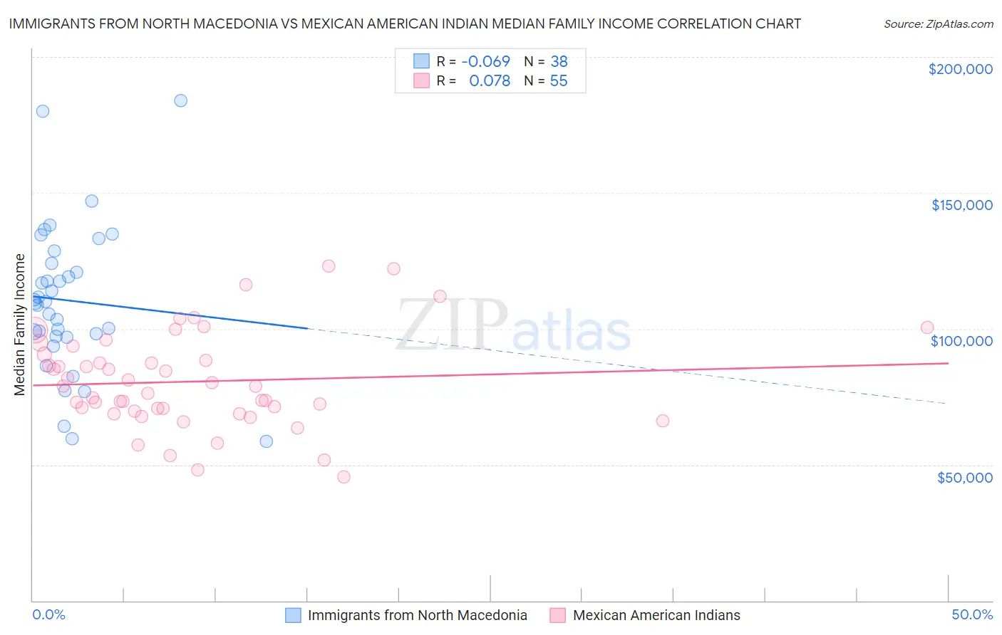 Immigrants from North Macedonia vs Mexican American Indian Median Family Income