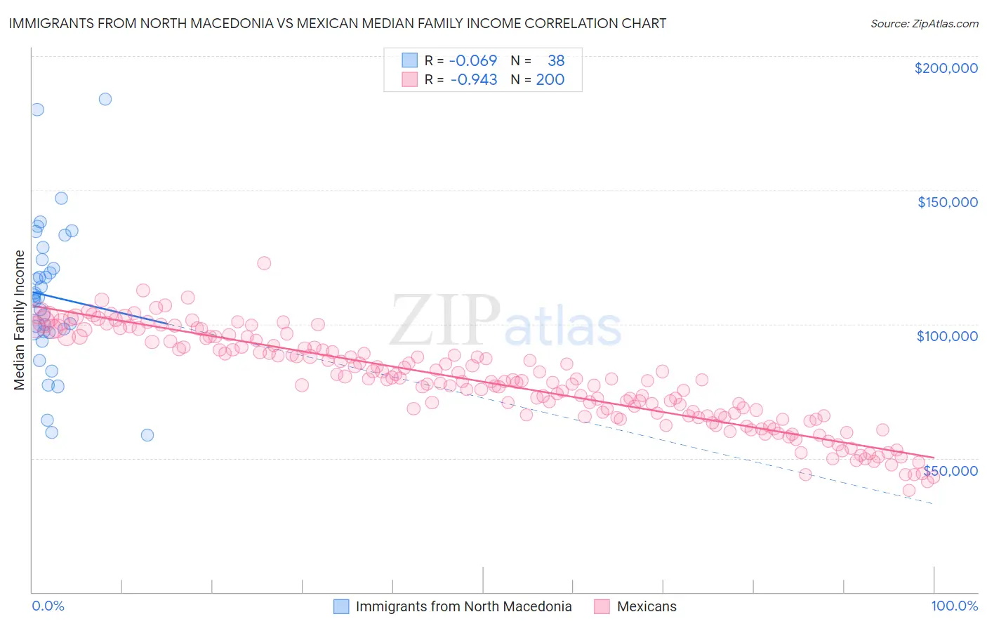 Immigrants from North Macedonia vs Mexican Median Family Income