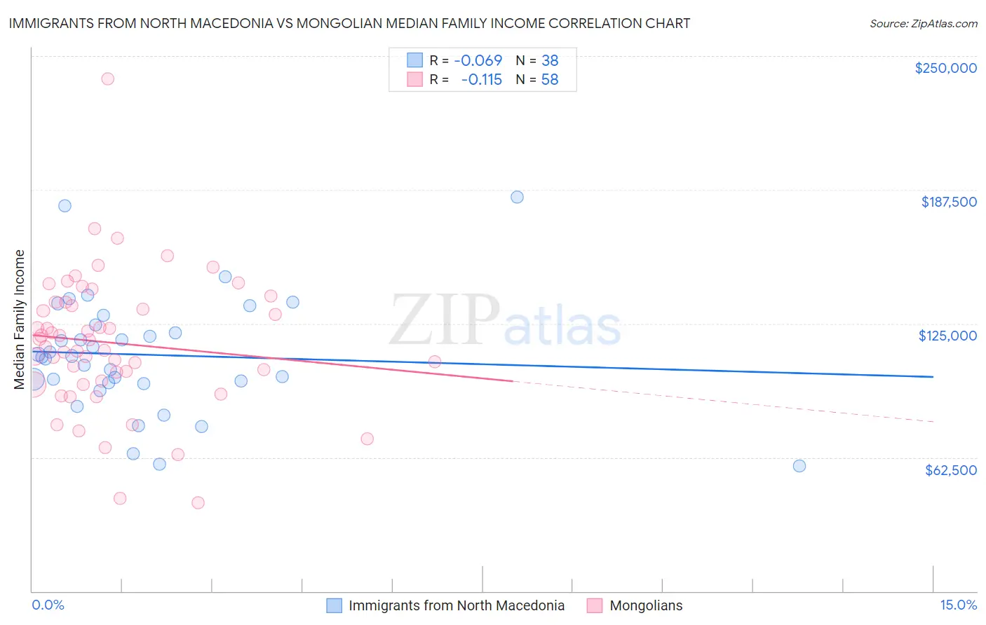 Immigrants from North Macedonia vs Mongolian Median Family Income