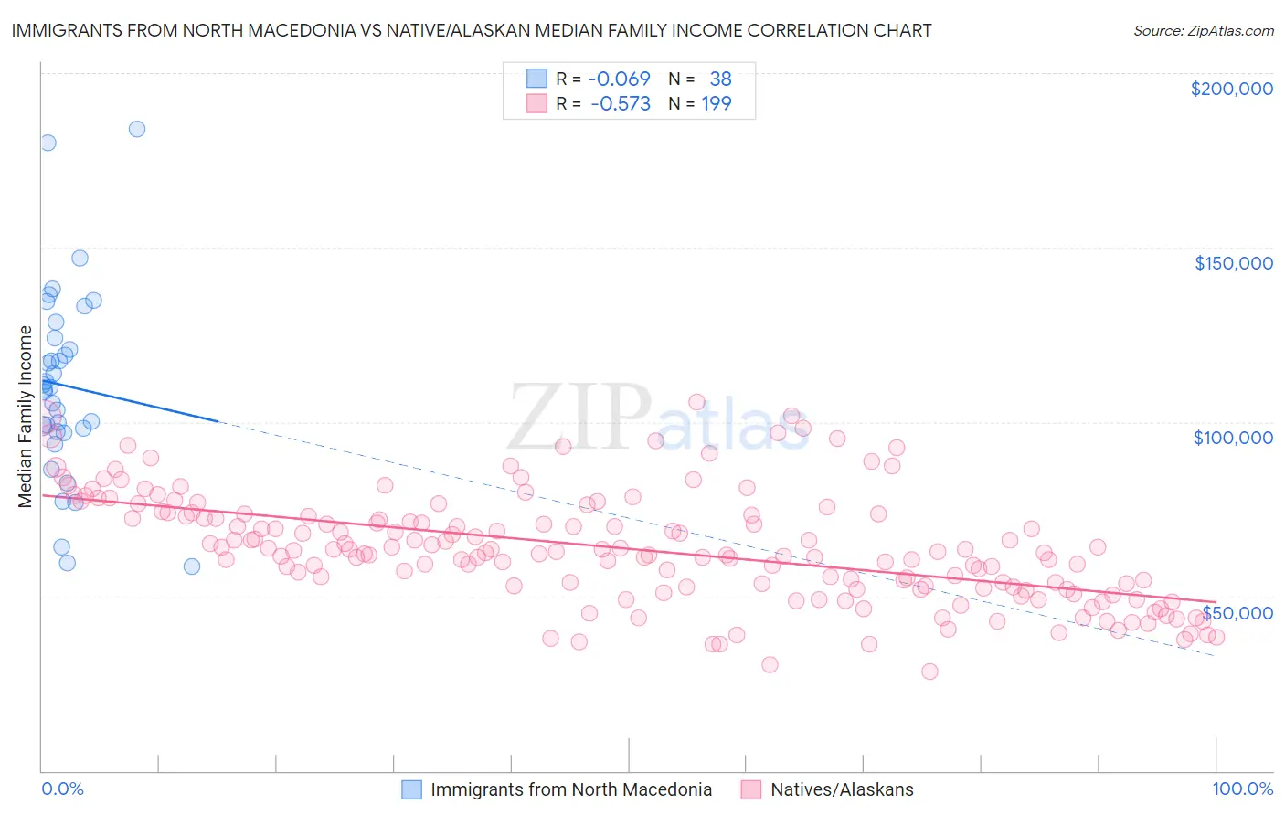 Immigrants from North Macedonia vs Native/Alaskan Median Family Income