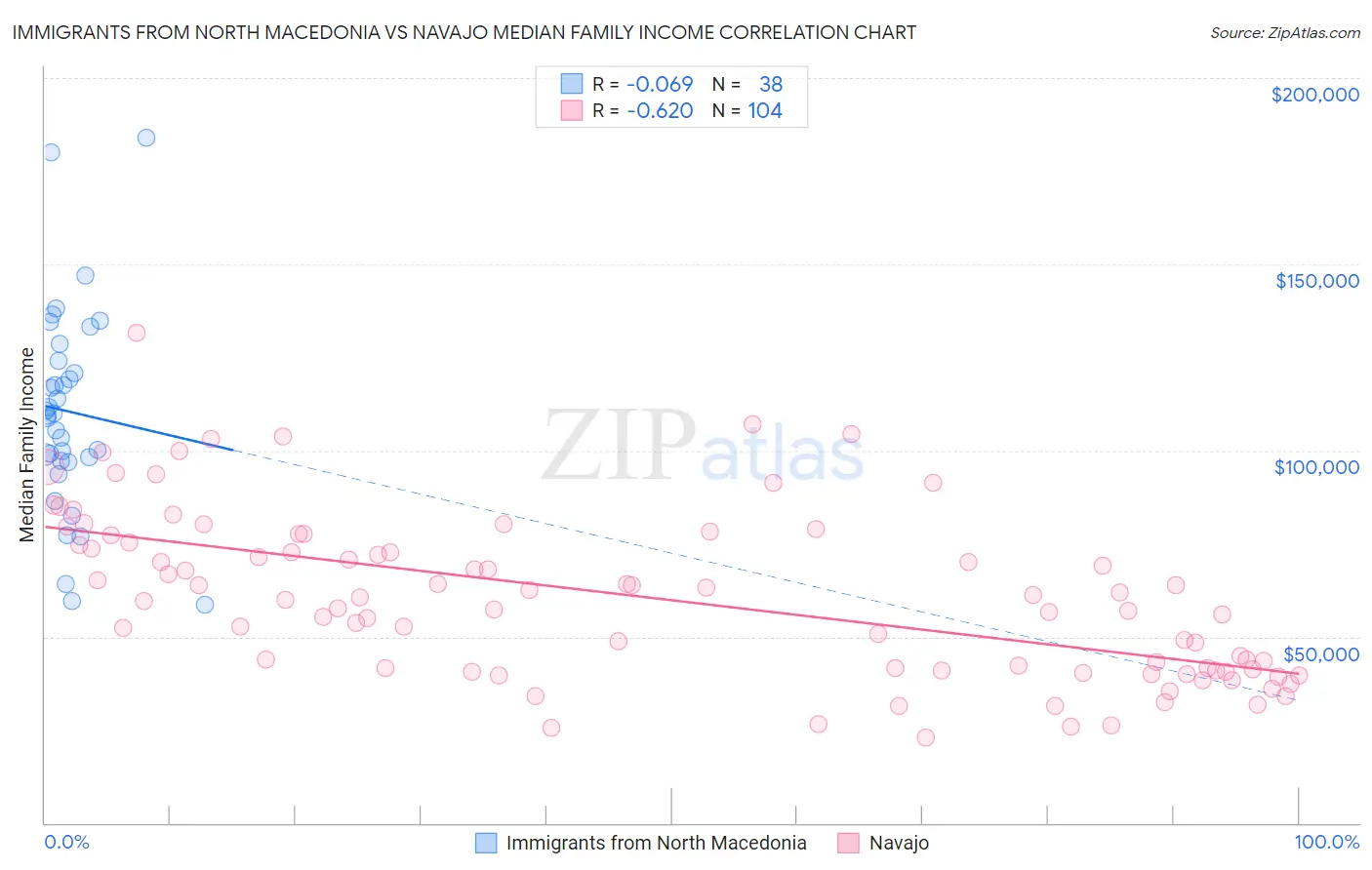 Immigrants from North Macedonia vs Navajo Median Family Income