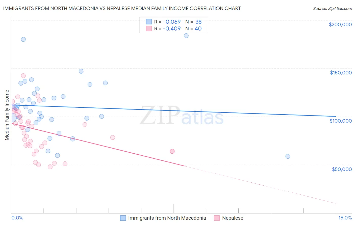 Immigrants from North Macedonia vs Nepalese Median Family Income