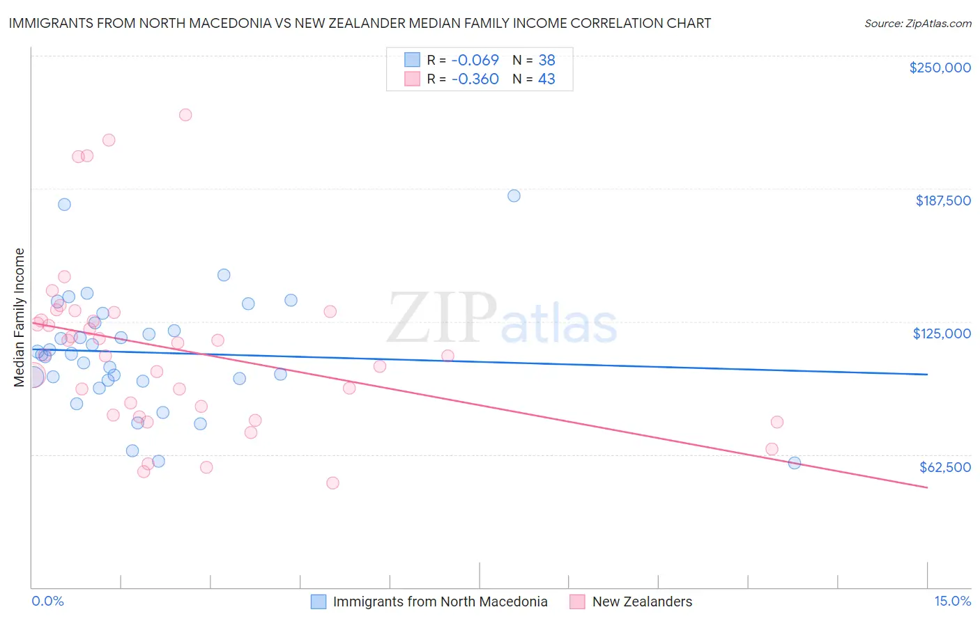 Immigrants from North Macedonia vs New Zealander Median Family Income