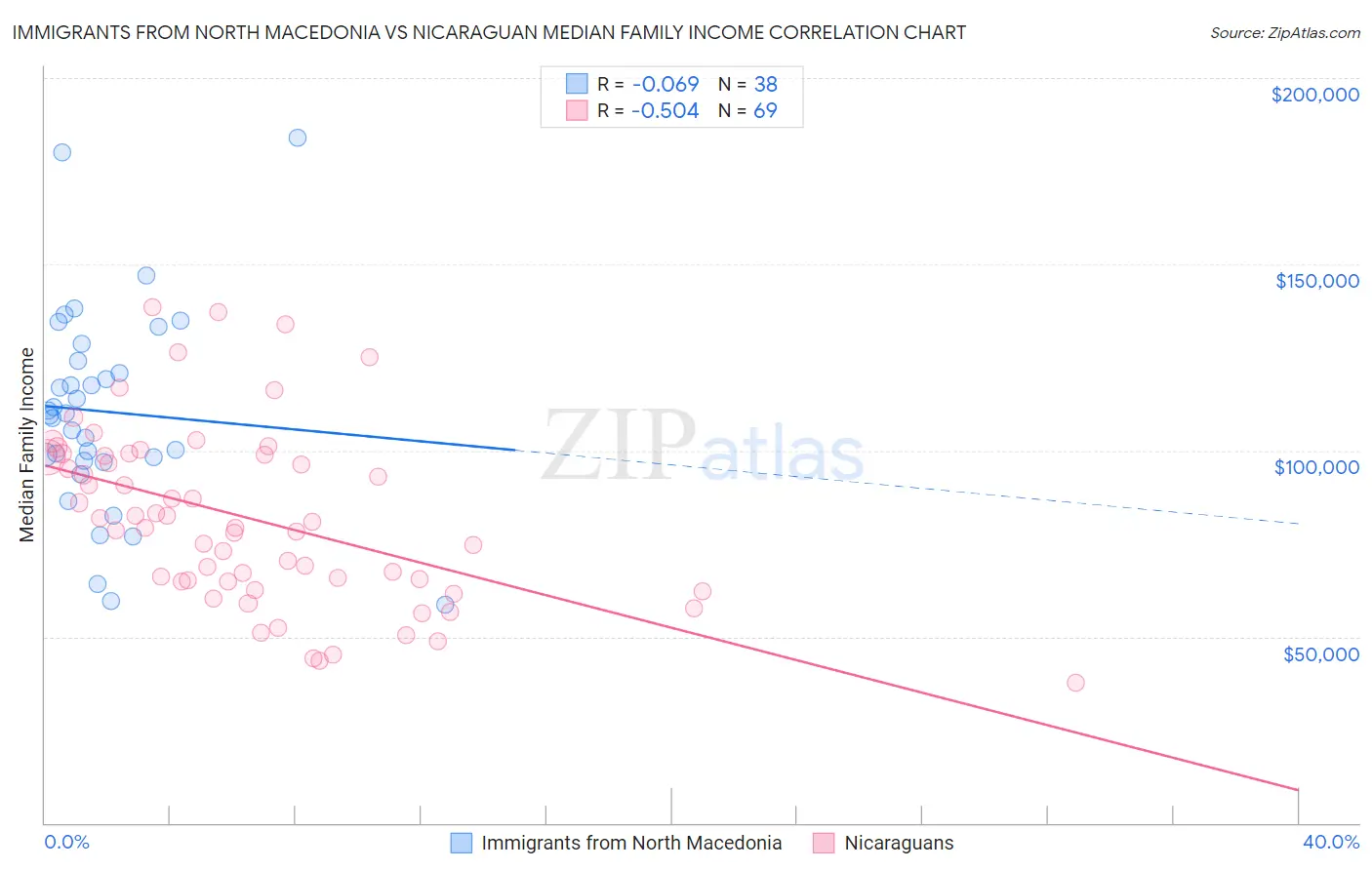 Immigrants from North Macedonia vs Nicaraguan Median Family Income