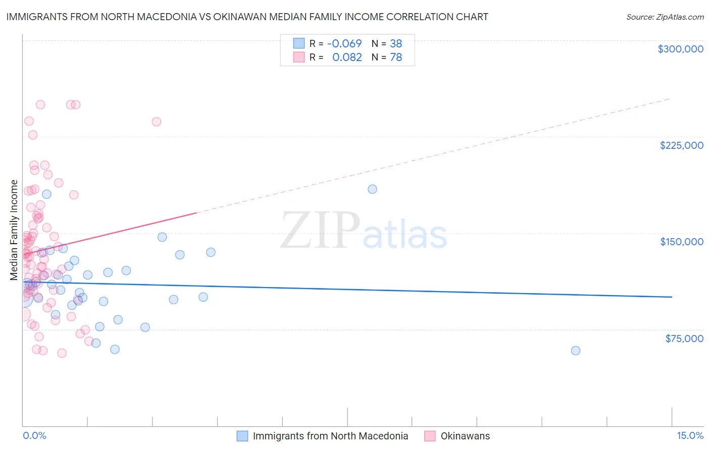 Immigrants from North Macedonia vs Okinawan Median Family Income