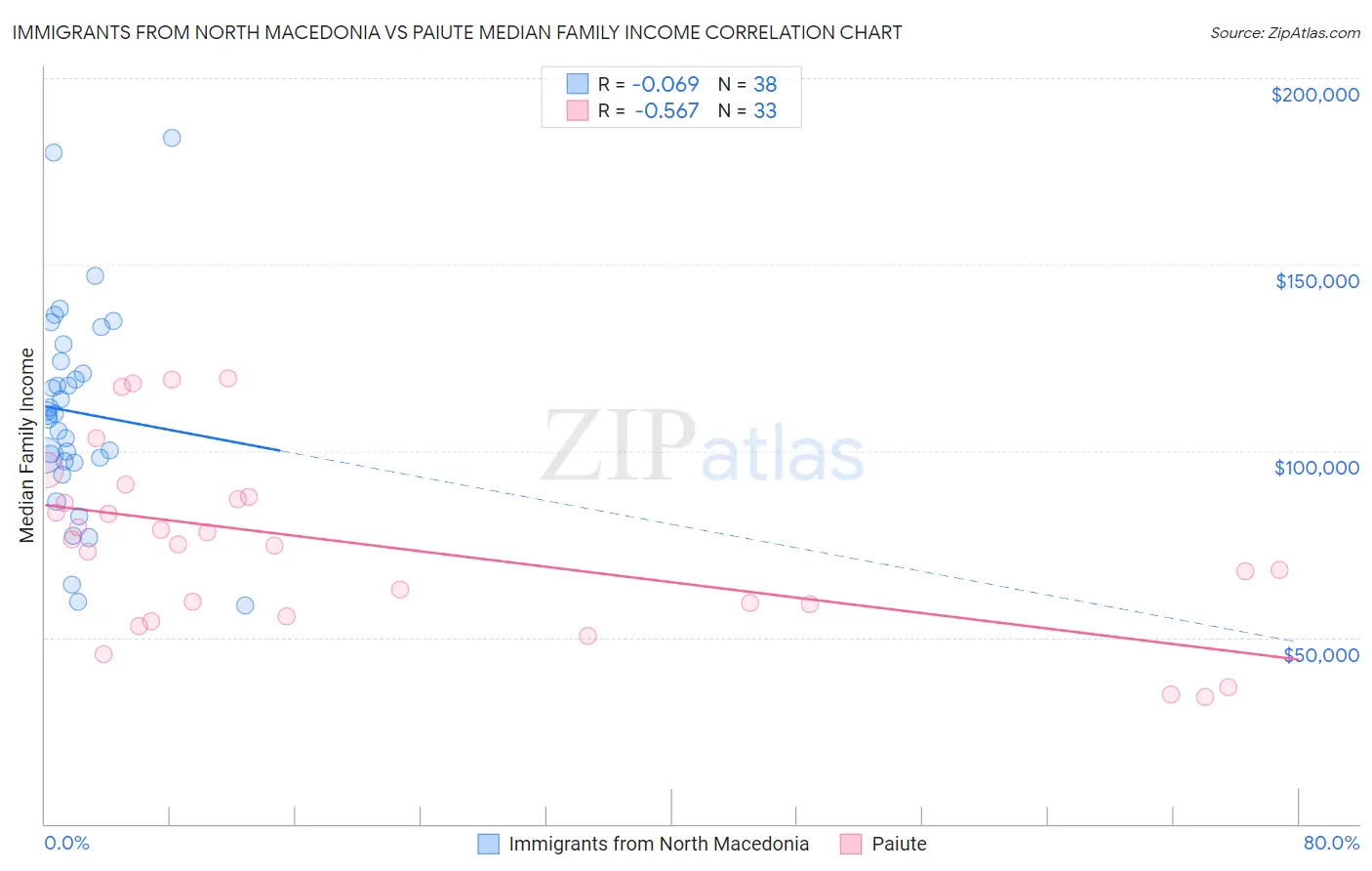 Immigrants from North Macedonia vs Paiute Median Family Income