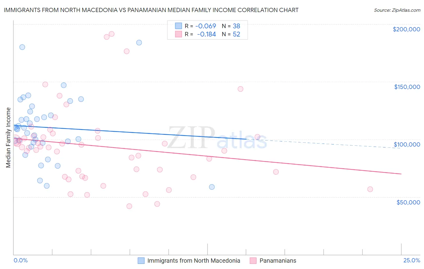 Immigrants from North Macedonia vs Panamanian Median Family Income