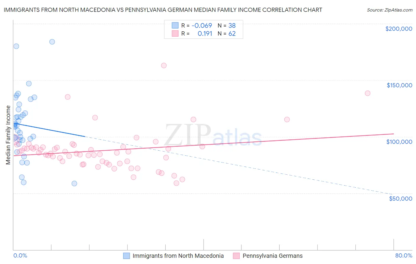 Immigrants from North Macedonia vs Pennsylvania German Median Family Income