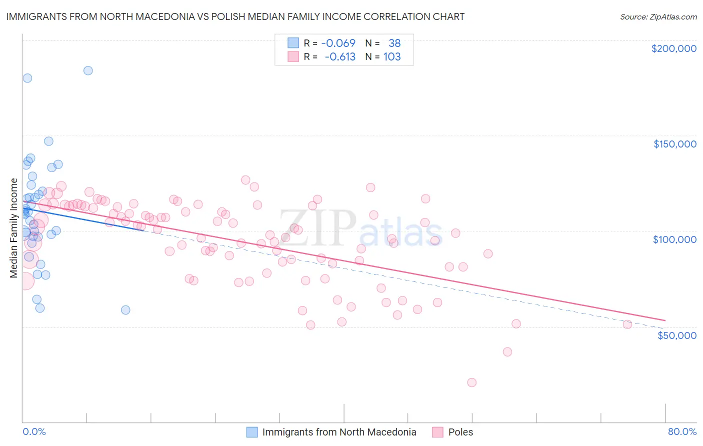 Immigrants from North Macedonia vs Polish Median Family Income