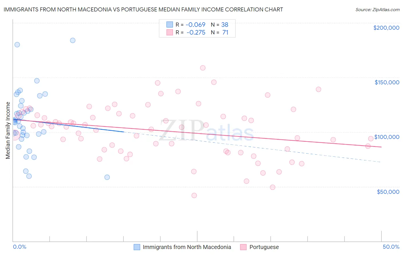 Immigrants from North Macedonia vs Portuguese Median Family Income