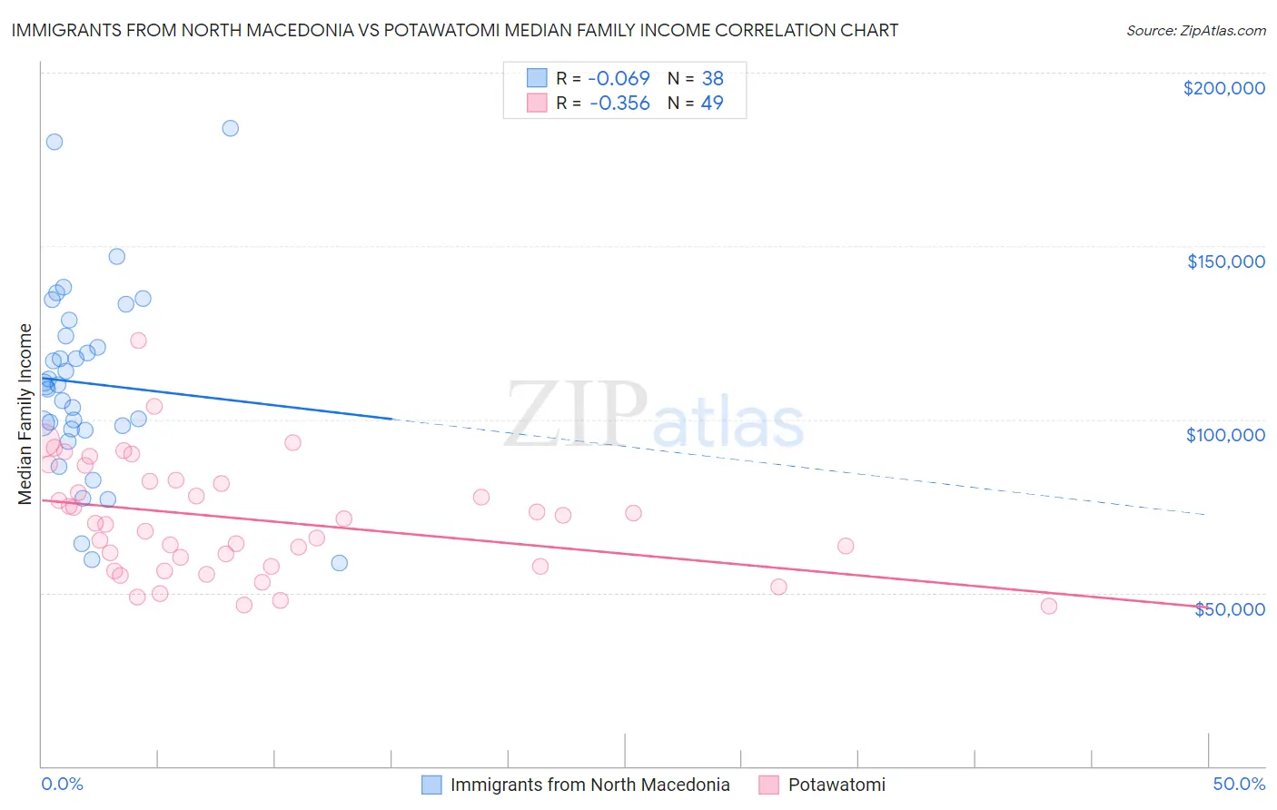 Immigrants from North Macedonia vs Potawatomi Median Family Income