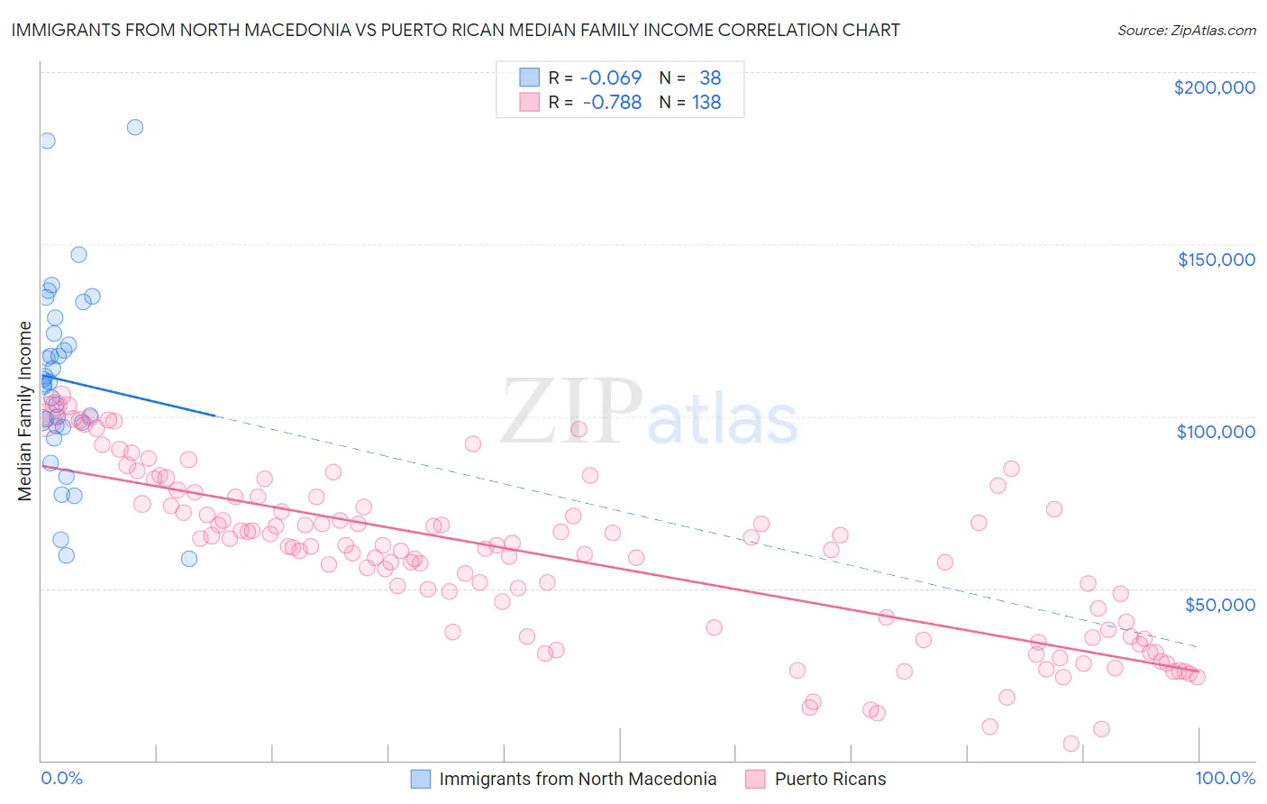 Immigrants from North Macedonia vs Puerto Rican Median Family Income