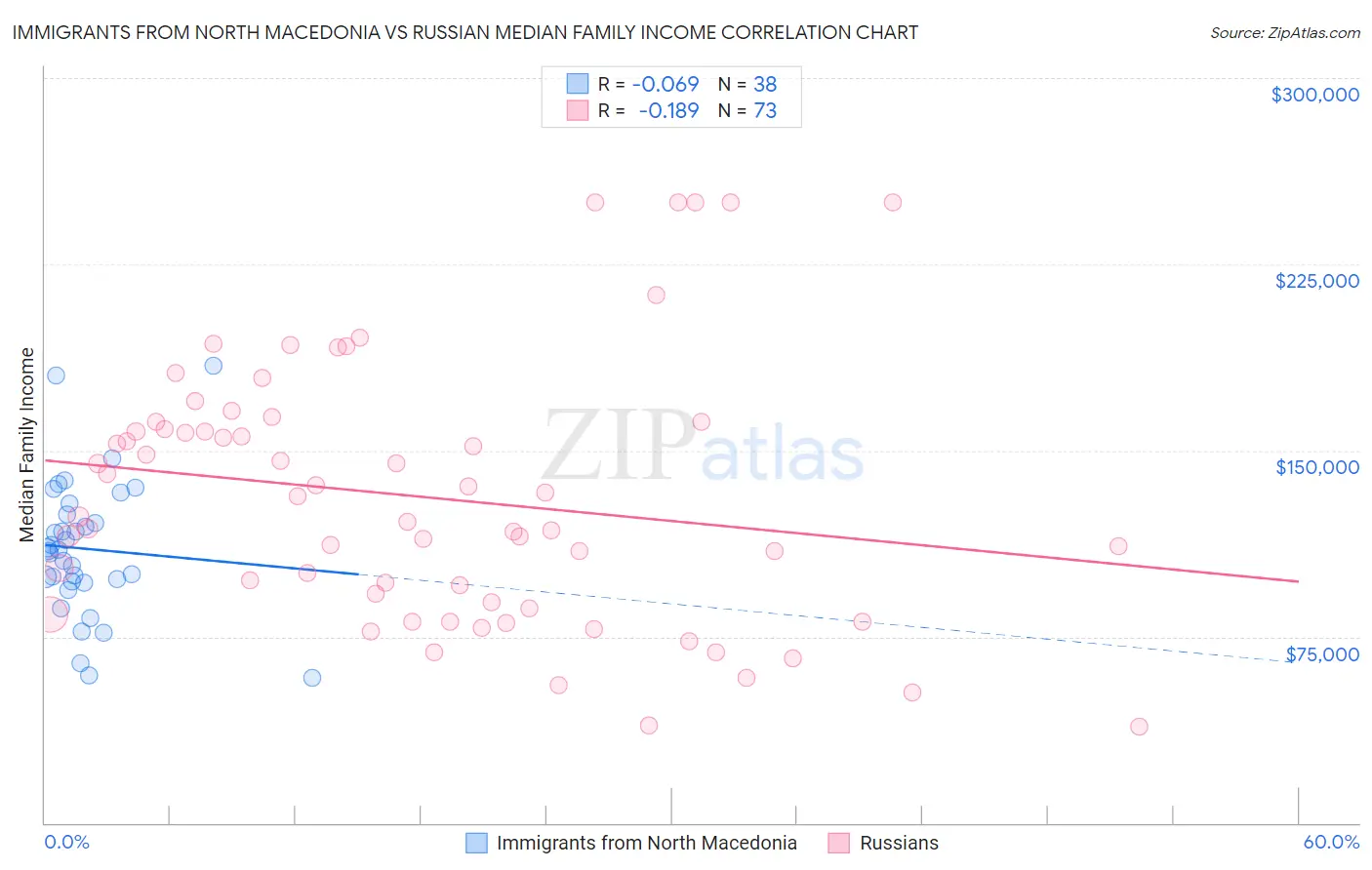 Immigrants from North Macedonia vs Russian Median Family Income