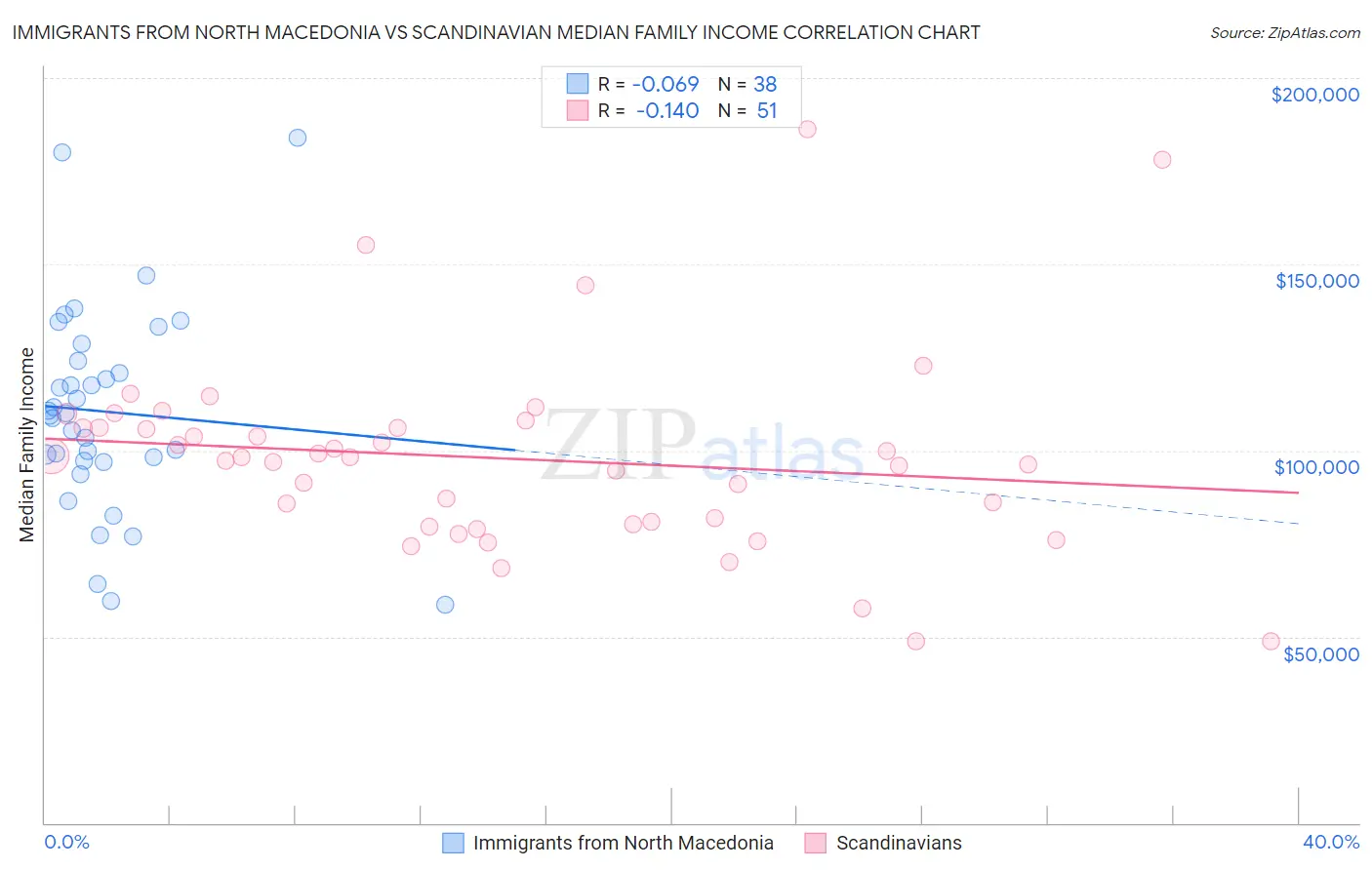 Immigrants from North Macedonia vs Scandinavian Median Family Income