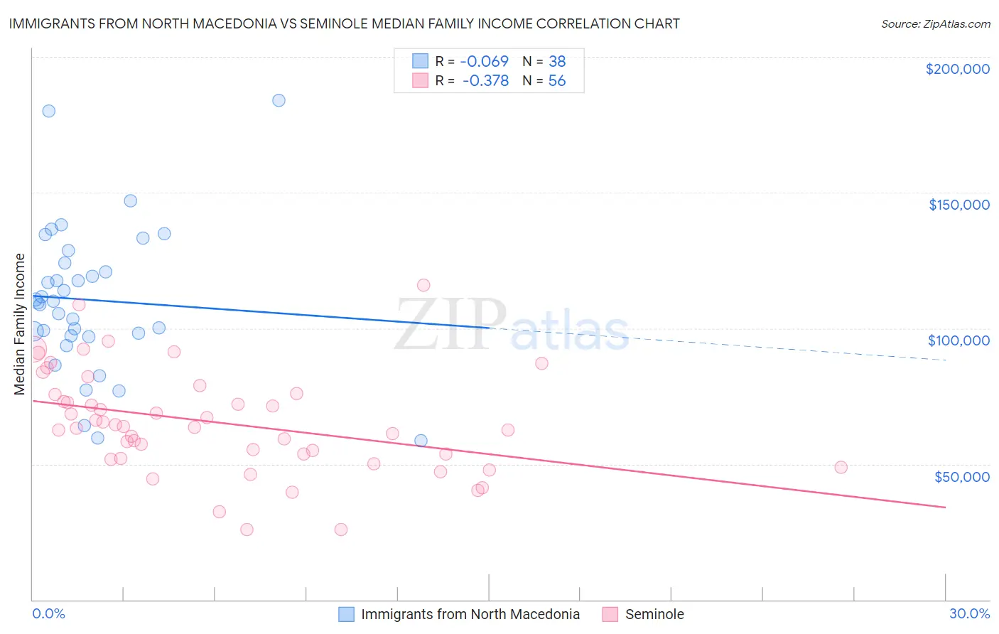 Immigrants from North Macedonia vs Seminole Median Family Income